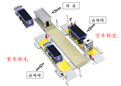 汽車衡無(wú)人值守系統(tǒng)特點(diǎn)